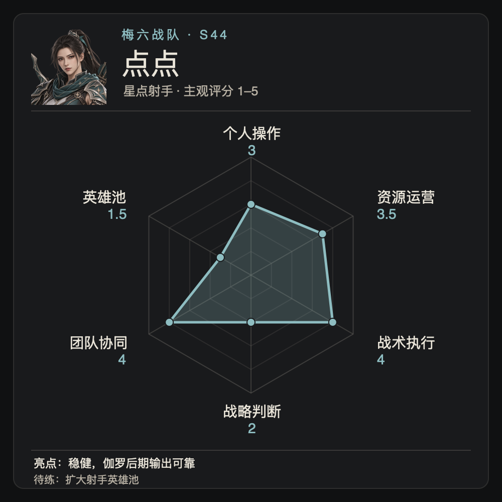 点点个人能力雷达图