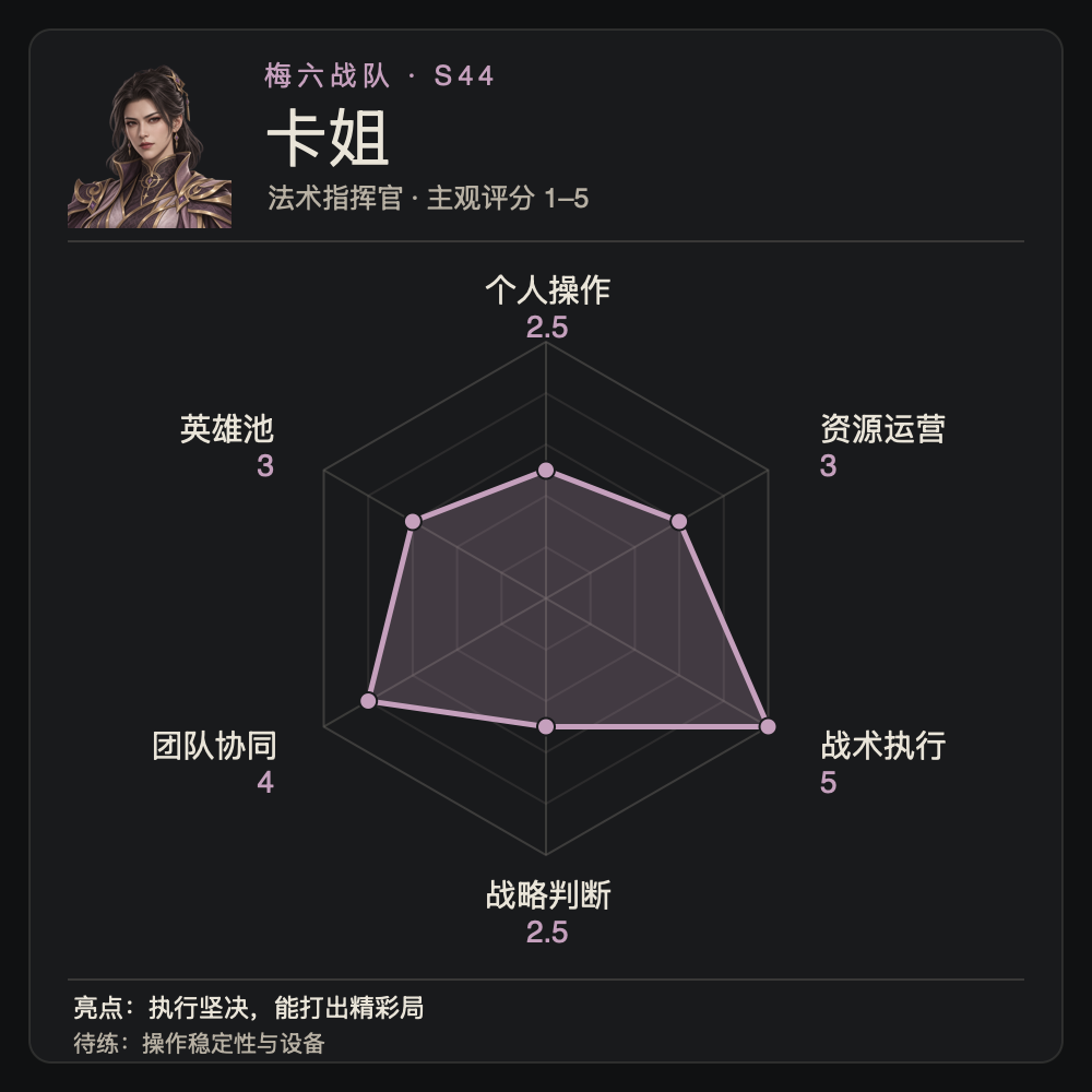 卡姐个人能力雷达图