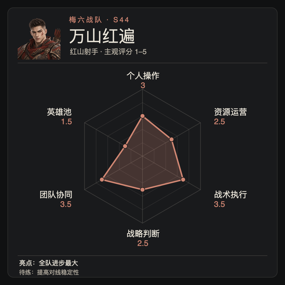 万山红遍个人能力雷达图